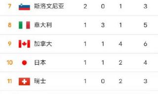 中国冬季奥运会奖牌榜 中国冬季奥运会奖牌榜